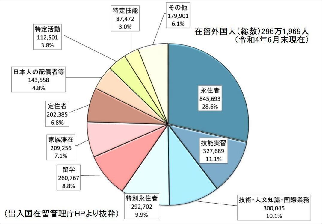 在留資格別割合